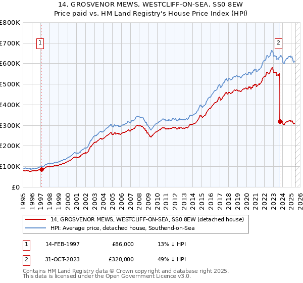 14, GROSVENOR MEWS, WESTCLIFF-ON-SEA, SS0 8EW: Price paid vs HM Land Registry's House Price Index