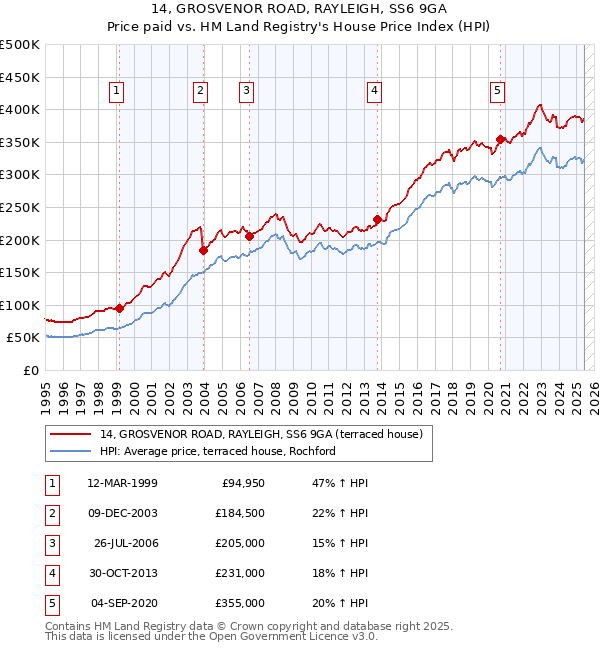 14, GROSVENOR ROAD, RAYLEIGH, SS6 9GA: Price paid vs HM Land Registry's House Price Index