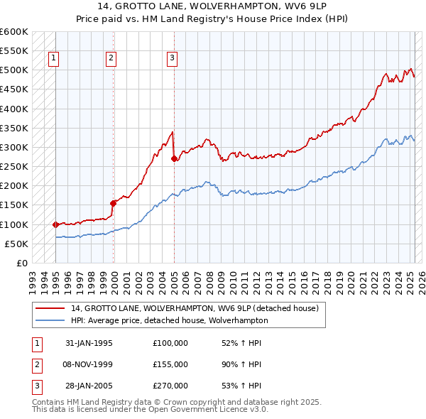 14, GROTTO LANE, WOLVERHAMPTON, WV6 9LP: Price paid vs HM Land Registry's House Price Index