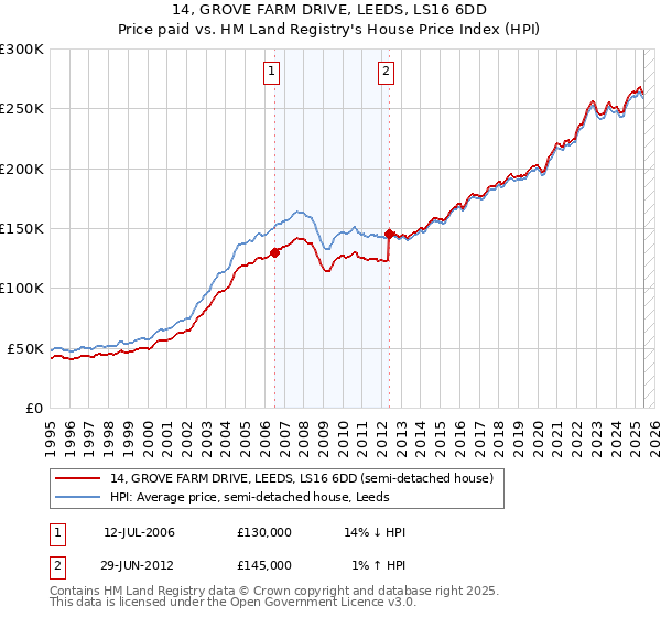 14, GROVE FARM DRIVE, LEEDS, LS16 6DD: Price paid vs HM Land Registry's House Price Index