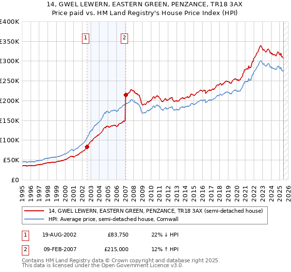 14, GWEL LEWERN, EASTERN GREEN, PENZANCE, TR18 3AX: Price paid vs HM Land Registry's House Price Index
