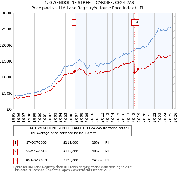 14, GWENDOLINE STREET, CARDIFF, CF24 2AS: Price paid vs HM Land Registry's House Price Index