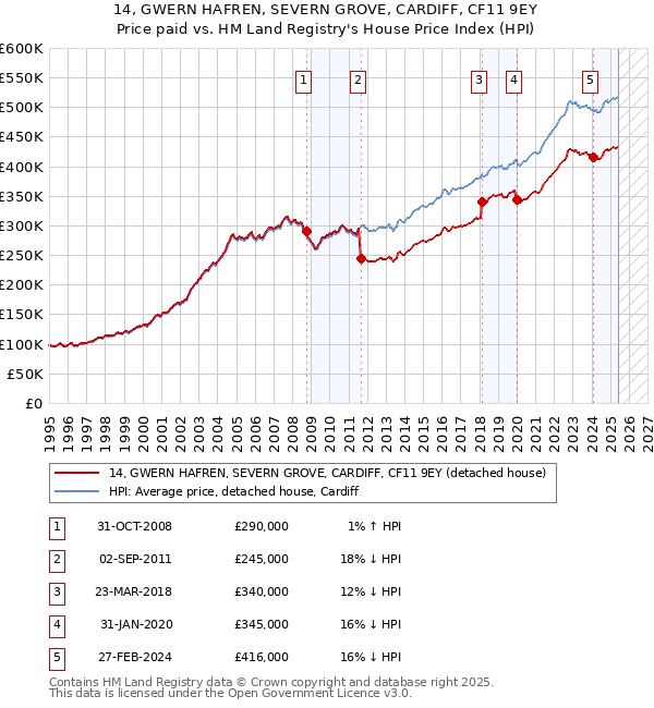 14, GWERN HAFREN, SEVERN GROVE, CARDIFF, CF11 9EY: Price paid vs HM Land Registry's House Price Index