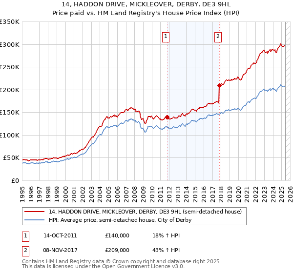 14, HADDON DRIVE, MICKLEOVER, DERBY, DE3 9HL: Price paid vs HM Land Registry's House Price Index