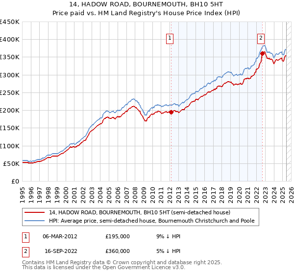 14, HADOW ROAD, BOURNEMOUTH, BH10 5HT: Price paid vs HM Land Registry's House Price Index