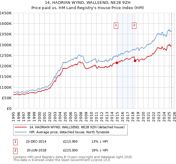 14, HADRIAN WYND, WALLSEND, NE28 9ZH: Price paid vs HM Land Registry's House Price Index