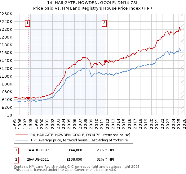 14, HAILGATE, HOWDEN, GOOLE, DN14 7SL: Price paid vs HM Land Registry's House Price Index