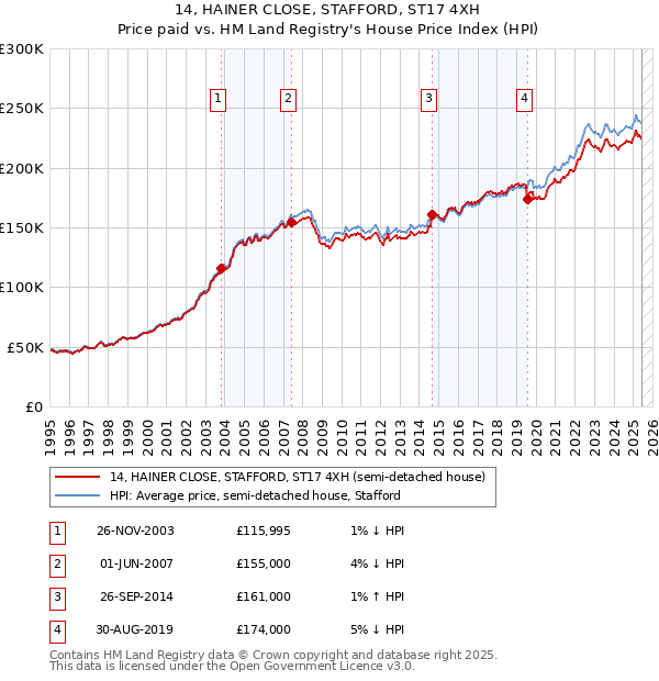 14, HAINER CLOSE, STAFFORD, ST17 4XH: Price paid vs HM Land Registry's House Price Index