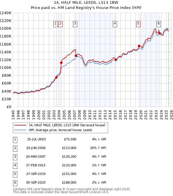14, HALF MILE, LEEDS, LS13 1BW: Price paid vs HM Land Registry's House Price Index