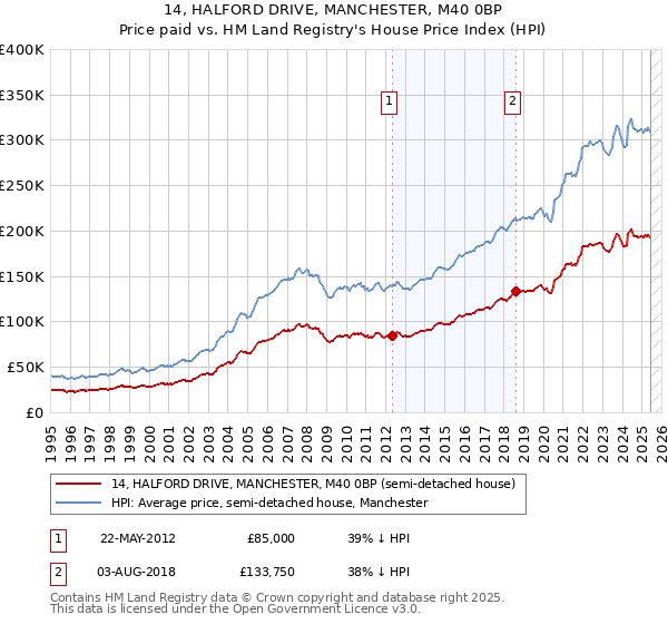 14, HALFORD DRIVE, MANCHESTER, M40 0BP: Price paid vs HM Land Registry's House Price Index