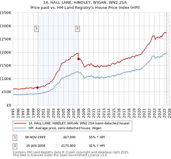 14, HALL LANE, HINDLEY, WIGAN, WN2 2SA: Price paid vs HM Land Registry's House Price Index
