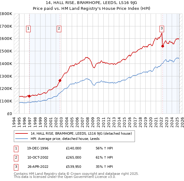 14, HALL RISE, BRAMHOPE, LEEDS, LS16 9JG: Price paid vs HM Land Registry's House Price Index