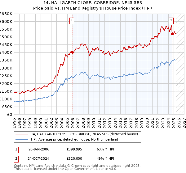 14, HALLGARTH CLOSE, CORBRIDGE, NE45 5BS: Price paid vs HM Land Registry's House Price Index