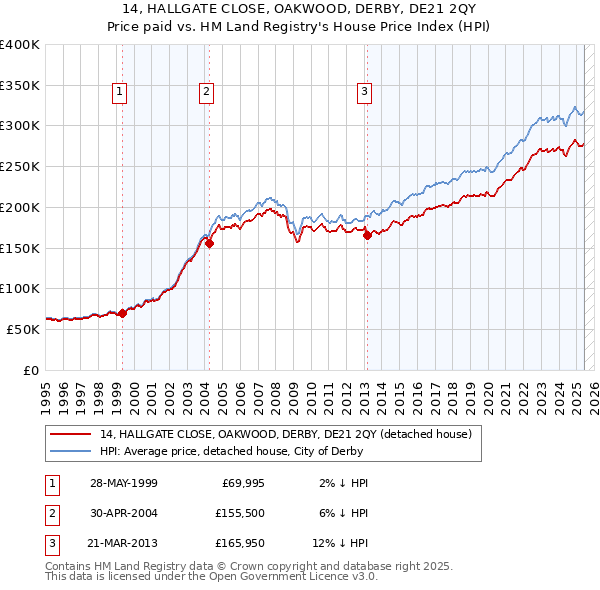 14, HALLGATE CLOSE, OAKWOOD, DERBY, DE21 2QY: Price paid vs HM Land Registry's House Price Index