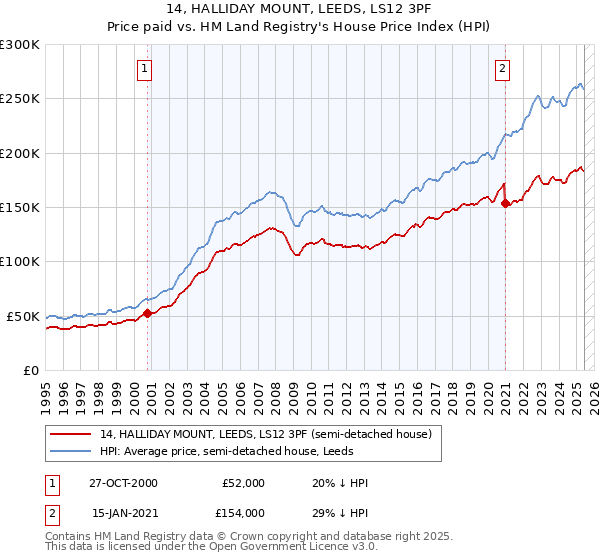 14, HALLIDAY MOUNT, LEEDS, LS12 3PF: Price paid vs HM Land Registry's House Price Index