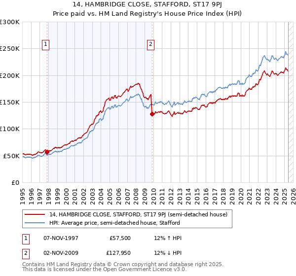 14, HAMBRIDGE CLOSE, STAFFORD, ST17 9PJ: Price paid vs HM Land Registry's House Price Index