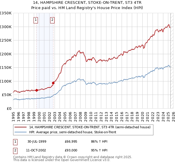 14, HAMPSHIRE CRESCENT, STOKE-ON-TRENT, ST3 4TR: Price paid vs HM Land Registry's House Price Index