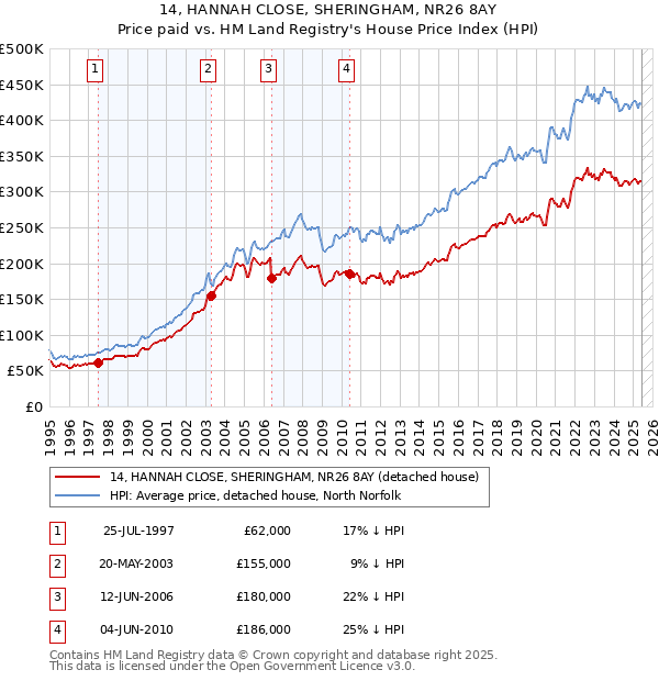 14, HANNAH CLOSE, SHERINGHAM, NR26 8AY: Price paid vs HM Land Registry's House Price Index