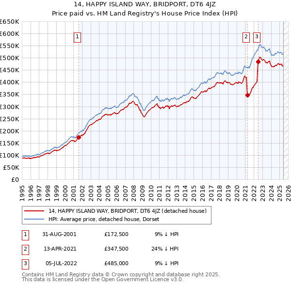 14, HAPPY ISLAND WAY, BRIDPORT, DT6 4JZ: Price paid vs HM Land Registry's House Price Index
