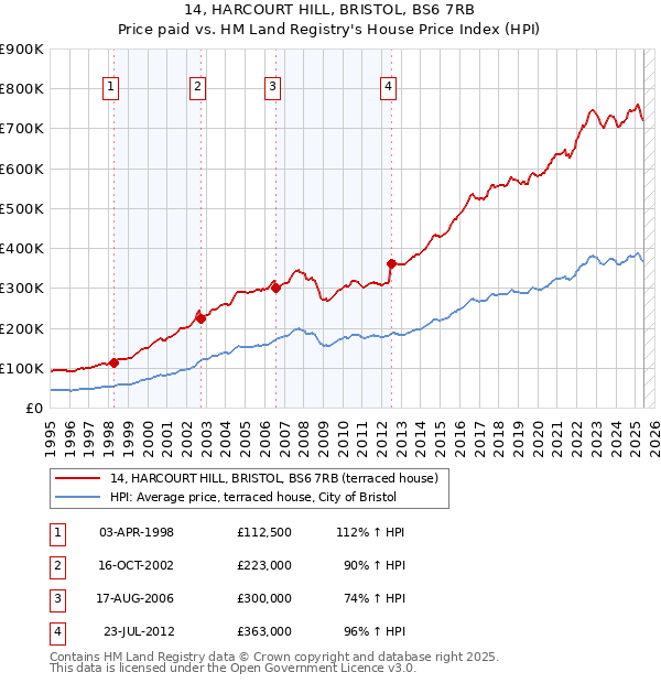 14, HARCOURT HILL, BRISTOL, BS6 7RB: Price paid vs HM Land Registry's House Price Index