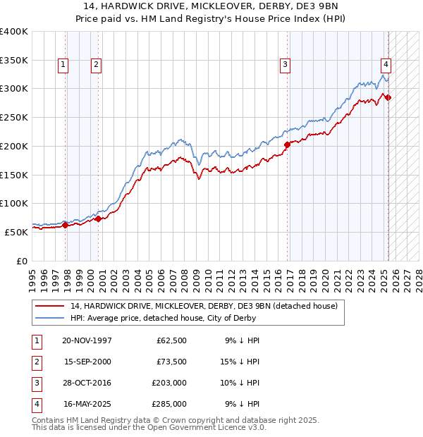 14, HARDWICK DRIVE, MICKLEOVER, DERBY, DE3 9BN: Price paid vs HM Land Registry's House Price Index