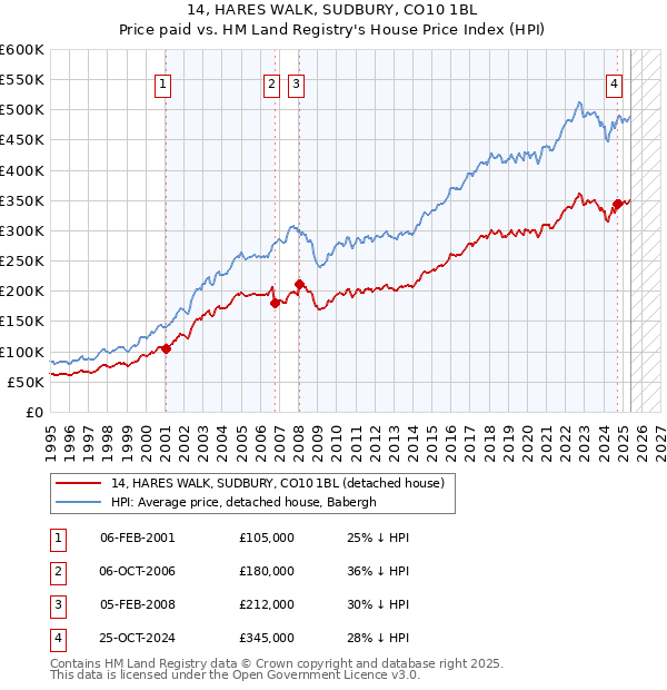 14, HARES WALK, SUDBURY, CO10 1BL: Price paid vs HM Land Registry's House Price Index