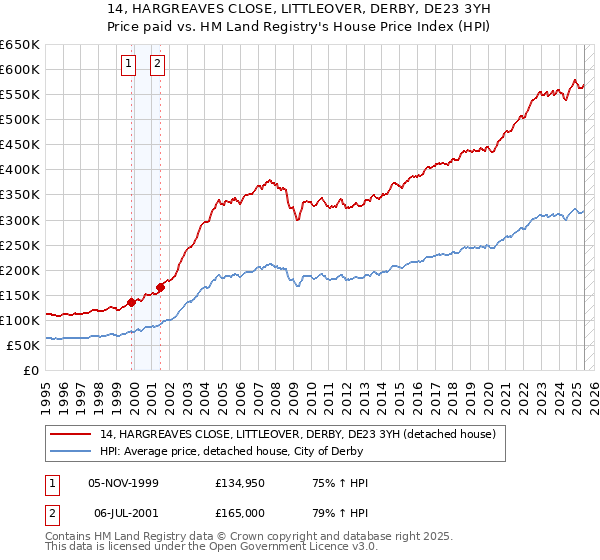 14, HARGREAVES CLOSE, LITTLEOVER, DERBY, DE23 3YH: Price paid vs HM Land Registry's House Price Index
