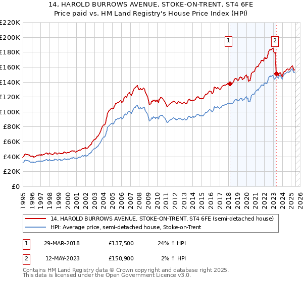 14, HAROLD BURROWS AVENUE, STOKE-ON-TRENT, ST4 6FE: Price paid vs HM Land Registry's House Price Index