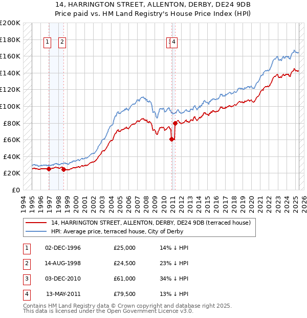 14, HARRINGTON STREET, ALLENTON, DERBY, DE24 9DB: Price paid vs HM Land Registry's House Price Index