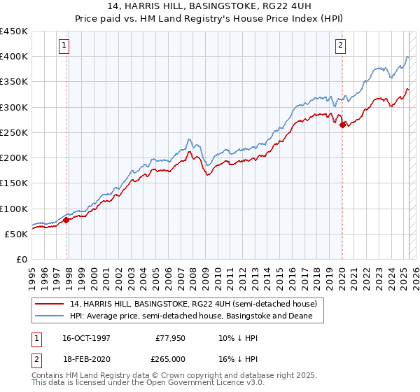 14, HARRIS HILL, BASINGSTOKE, RG22 4UH: Price paid vs HM Land Registry's House Price Index