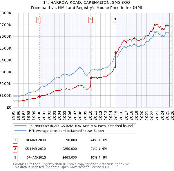 14, HARROW ROAD, CARSHALTON, SM5 3QQ: Price paid vs HM Land Registry's House Price Index