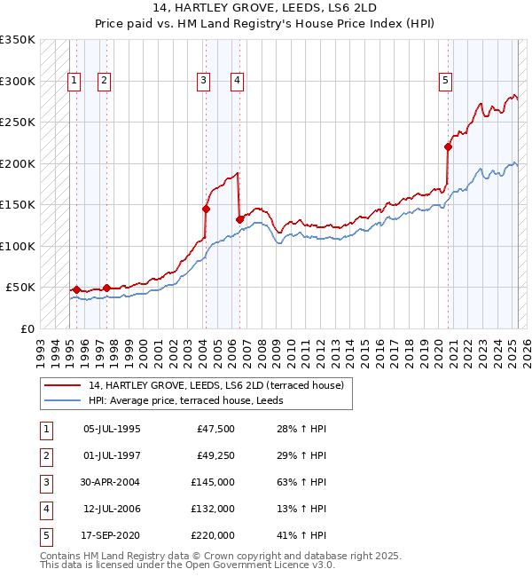 14, HARTLEY GROVE, LEEDS, LS6 2LD: Price paid vs HM Land Registry's House Price Index