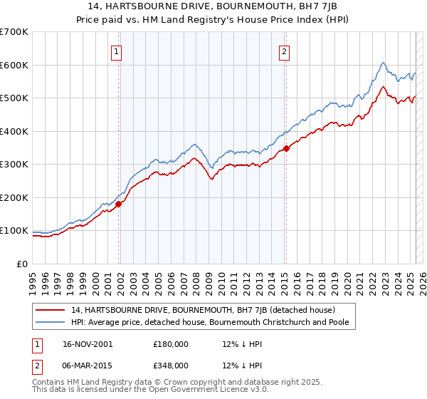14, HARTSBOURNE DRIVE, BOURNEMOUTH, BH7 7JB: Price paid vs HM Land Registry's House Price Index