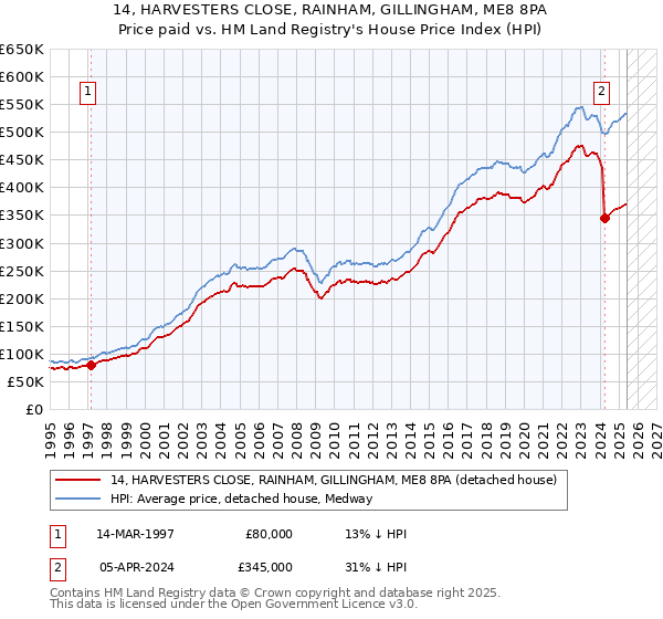 14, HARVESTERS CLOSE, RAINHAM, GILLINGHAM, ME8 8PA: Price paid vs HM Land Registry's House Price Index