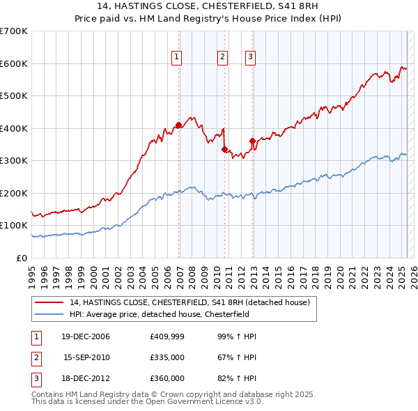 14, HASTINGS CLOSE, CHESTERFIELD, S41 8RH: Price paid vs HM Land Registry's House Price Index