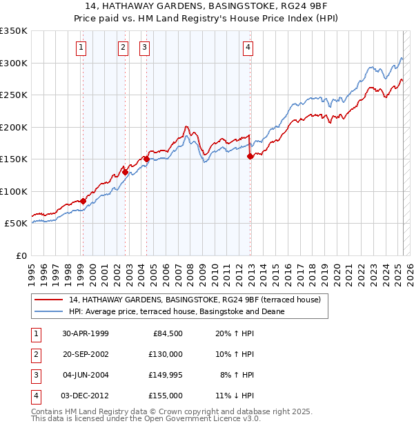 14, HATHAWAY GARDENS, BASINGSTOKE, RG24 9BF: Price paid vs HM Land Registry's House Price Index