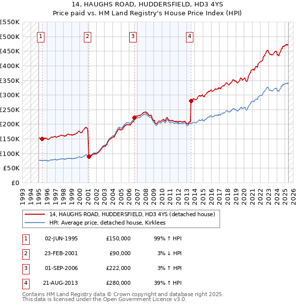 14, HAUGHS ROAD, HUDDERSFIELD, HD3 4YS: Price paid vs HM Land Registry's House Price Index