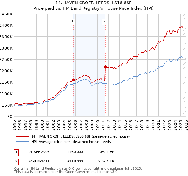 14, HAVEN CROFT, LEEDS, LS16 6SF: Price paid vs HM Land Registry's House Price Index