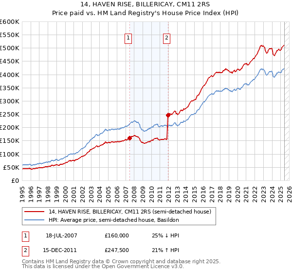 14, HAVEN RISE, BILLERICAY, CM11 2RS: Price paid vs HM Land Registry's House Price Index