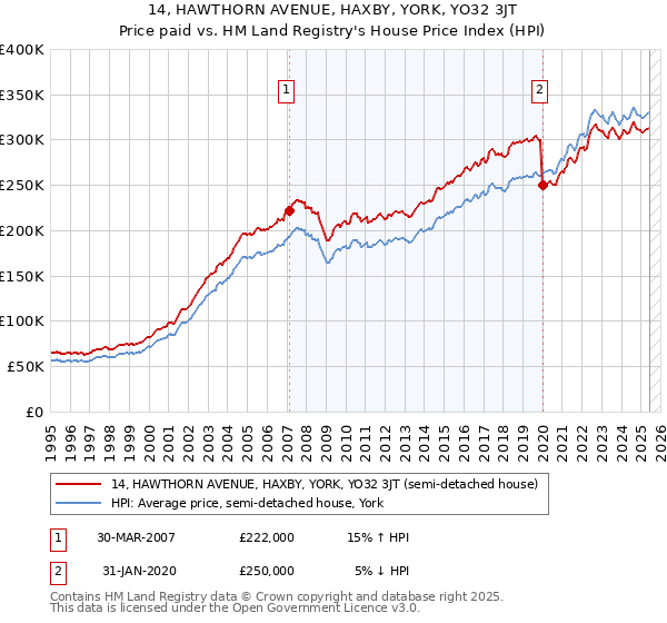 14, HAWTHORN AVENUE, HAXBY, YORK, YO32 3JT: Price paid vs HM Land Registry's House Price Index