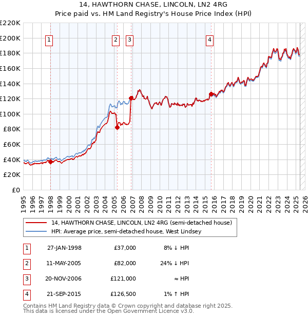 14, HAWTHORN CHASE, LINCOLN, LN2 4RG: Price paid vs HM Land Registry's House Price Index