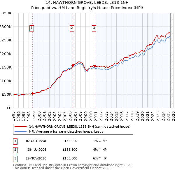 14, HAWTHORN GROVE, LEEDS, LS13 1NH: Price paid vs HM Land Registry's House Price Index