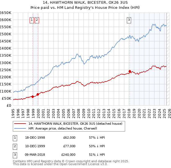 14, HAWTHORN WALK, BICESTER, OX26 3US: Price paid vs HM Land Registry's House Price Index