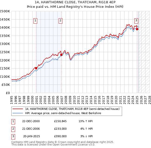 14, HAWTHORNE CLOSE, THATCHAM, RG18 4EP: Price paid vs HM Land Registry's House Price Index