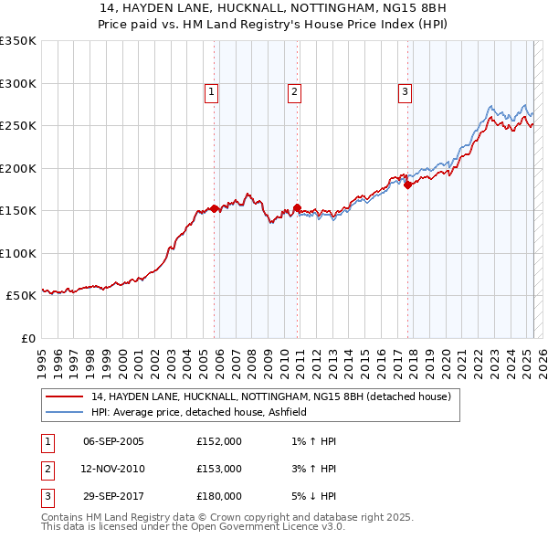 14, HAYDEN LANE, HUCKNALL, NOTTINGHAM, NG15 8BH: Price paid vs HM Land Registry's House Price Index