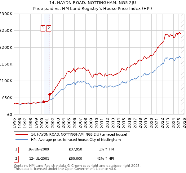 14, HAYDN ROAD, NOTTINGHAM, NG5 2JU: Price paid vs HM Land Registry's House Price Index