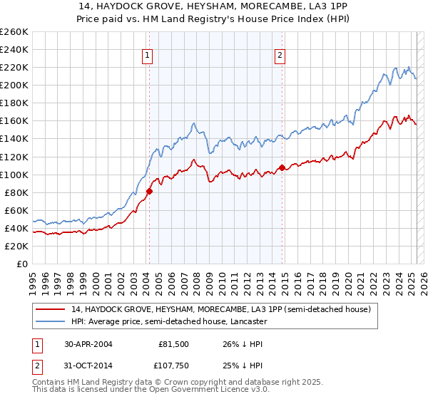 14, HAYDOCK GROVE, HEYSHAM, MORECAMBE, LA3 1PP: Price paid vs HM Land Registry's House Price Index