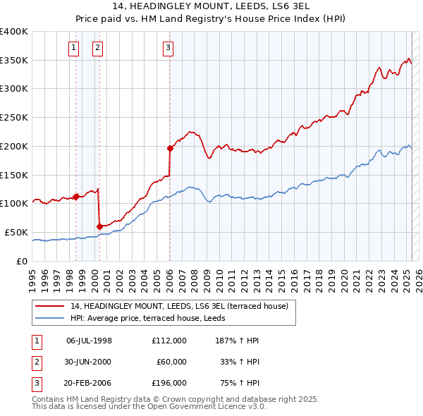 14, HEADINGLEY MOUNT, LEEDS, LS6 3EL: Price paid vs HM Land Registry's House Price Index