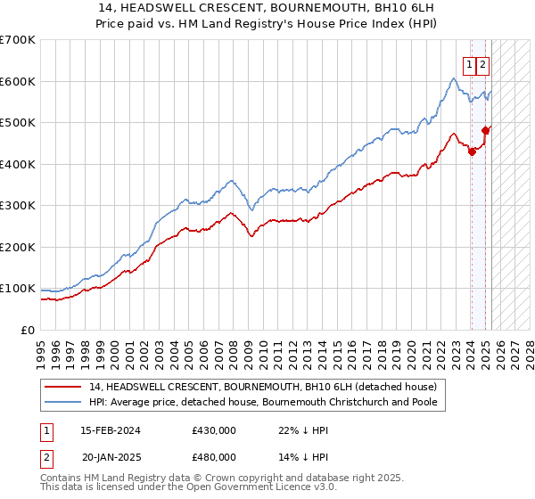 14, HEADSWELL CRESCENT, BOURNEMOUTH, BH10 6LH: Price paid vs HM Land Registry's House Price Index