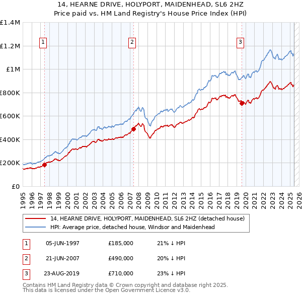 14, HEARNE DRIVE, HOLYPORT, MAIDENHEAD, SL6 2HZ: Price paid vs HM Land Registry's House Price Index